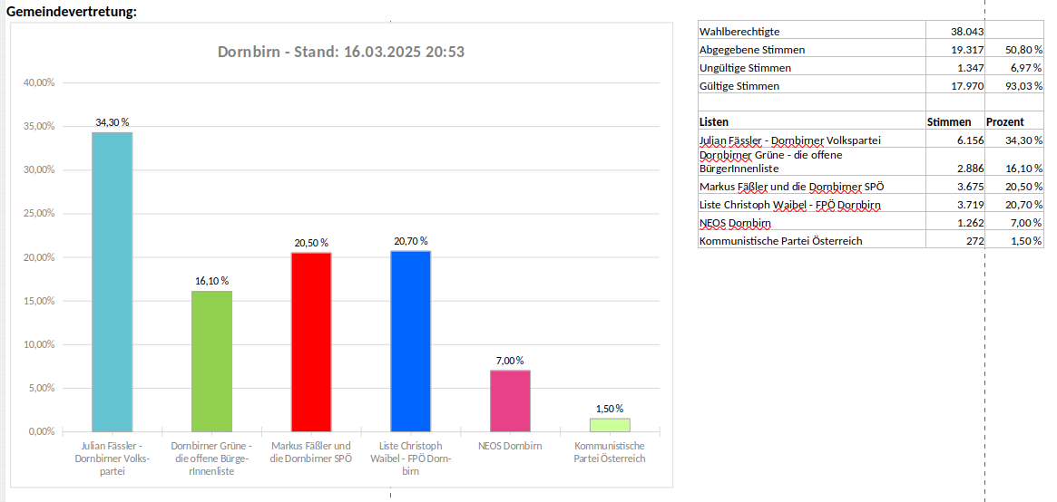 Gemeindewahl 2025 - Ergebnisse