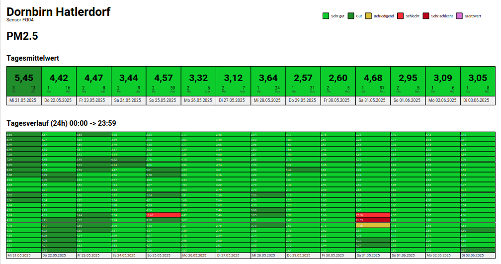 Luftverschmutzung - ein Thema von gestern?